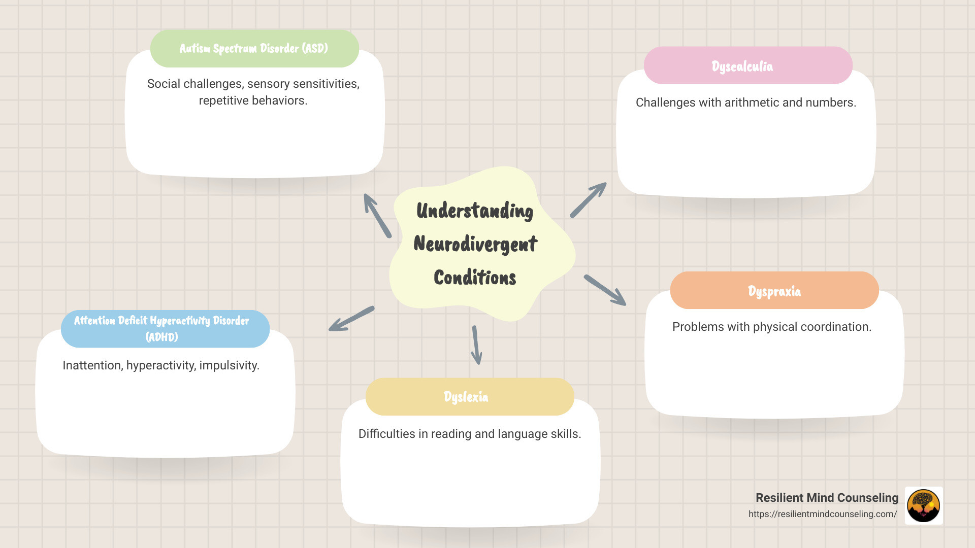 neurodivergent conditions infographic - neurodivergent examples infographic mindmap-5-items
