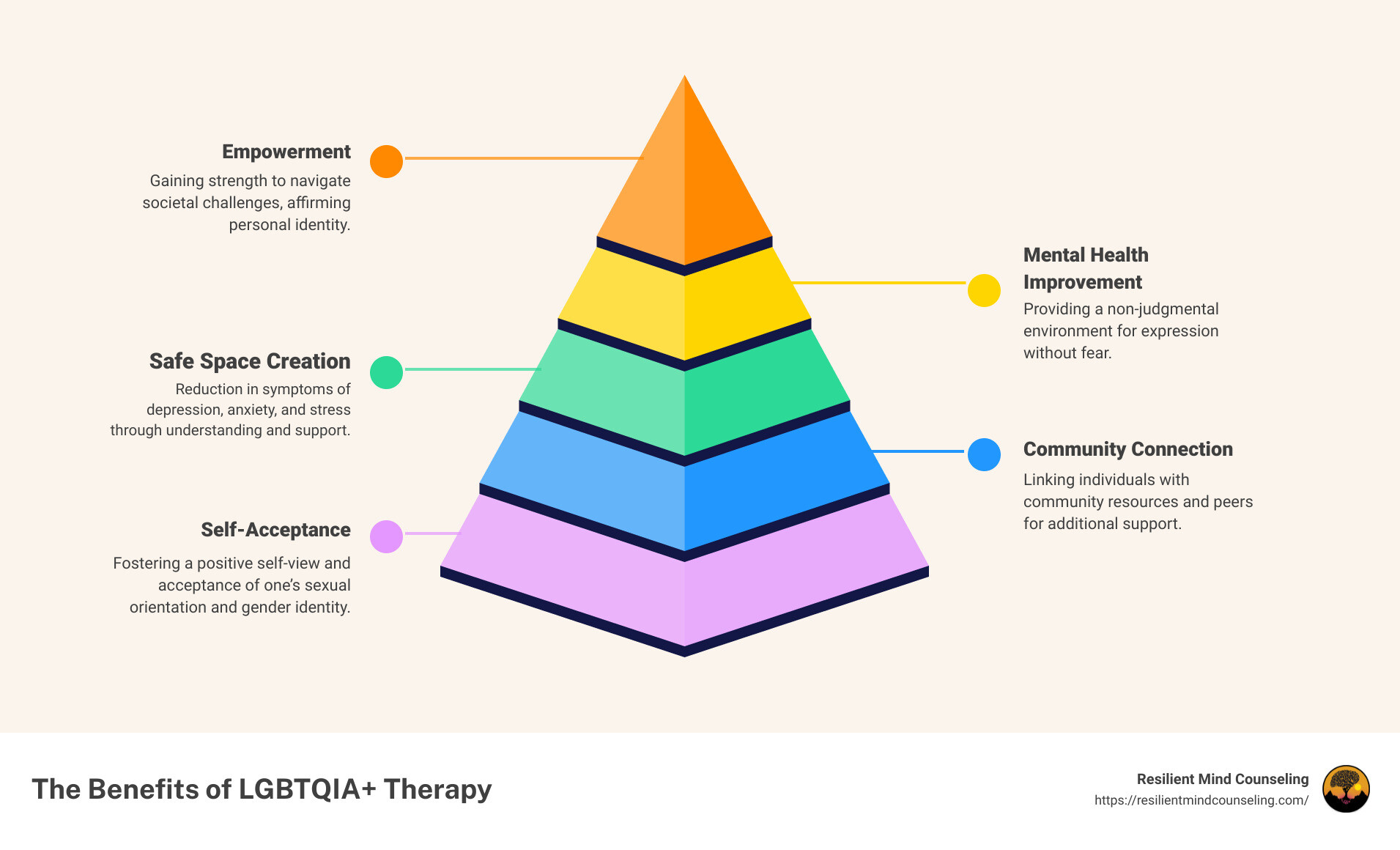 Infographic: LGBTQIA+ Therapy and Its Benefits - LGBTQIA+ Therapy infographic pyramid-hierarchy-5-steps