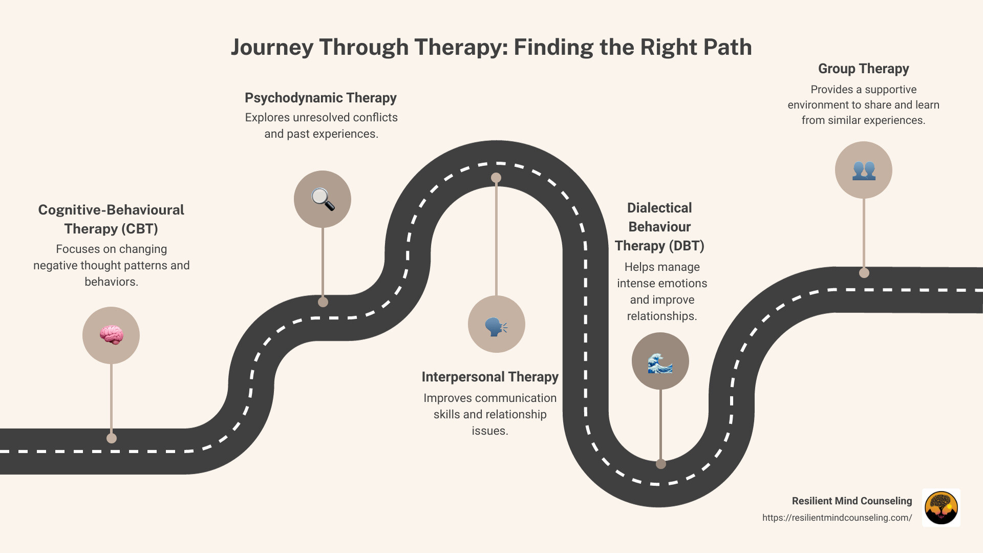 Infographic about the 5 types of therapy and their benefits - types of therapy infographic roadmap-5-steps