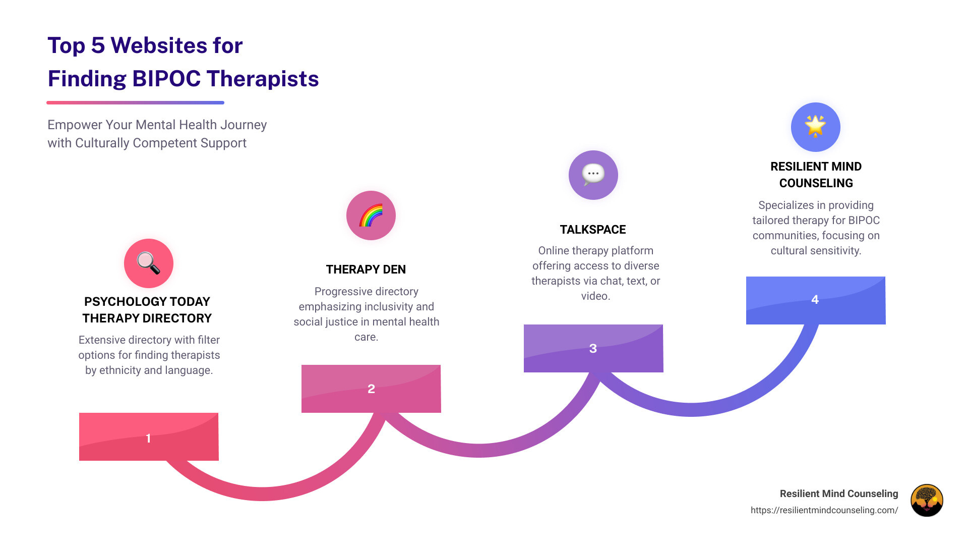 Infographic showing top five websites for finding BIPOC therapists - BIPOC Therapy infographic step-infographic-4-steps