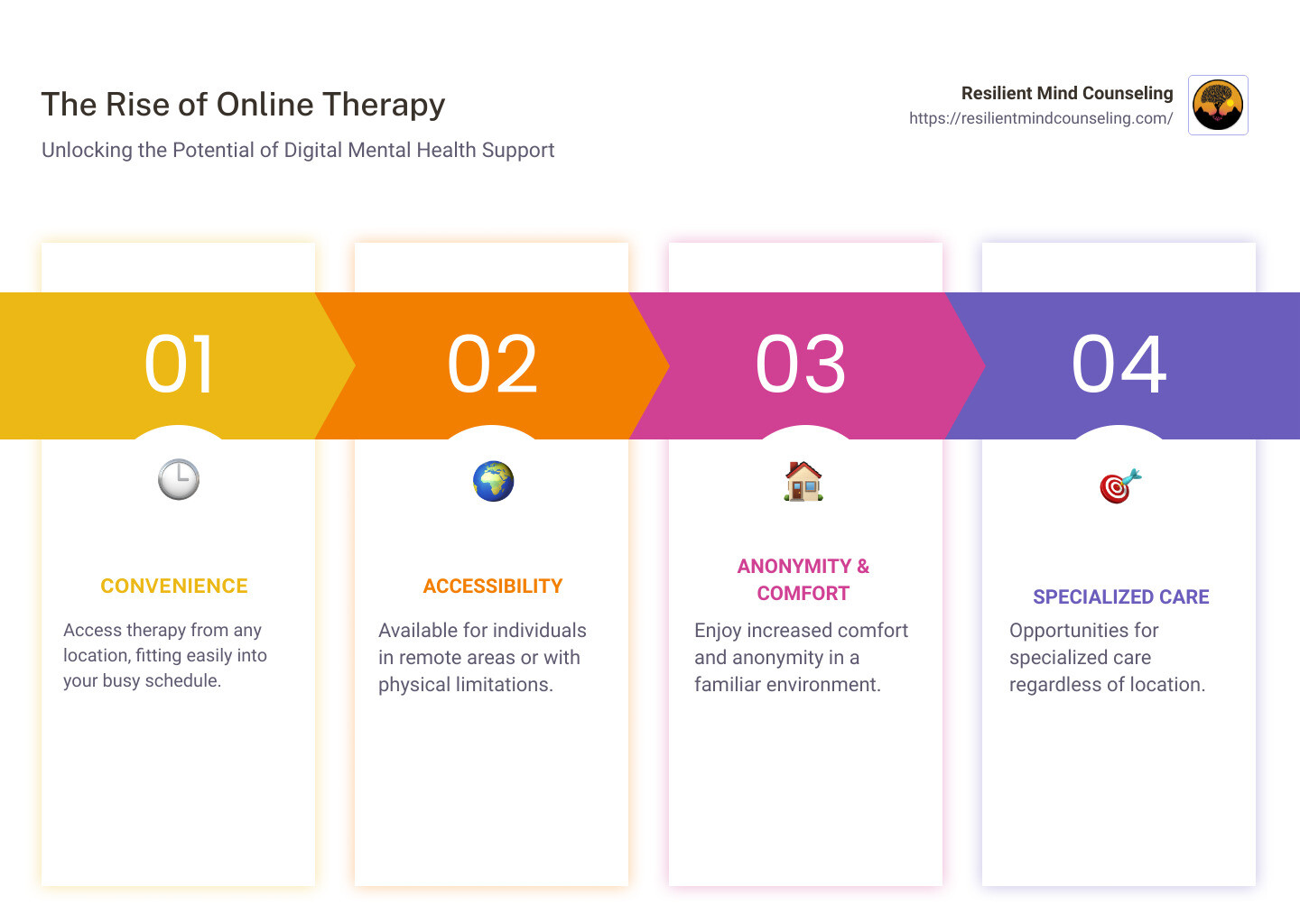 Infographic showing the rise of online therapy - what is one benefit to online therapy infographic pillar-4-steps